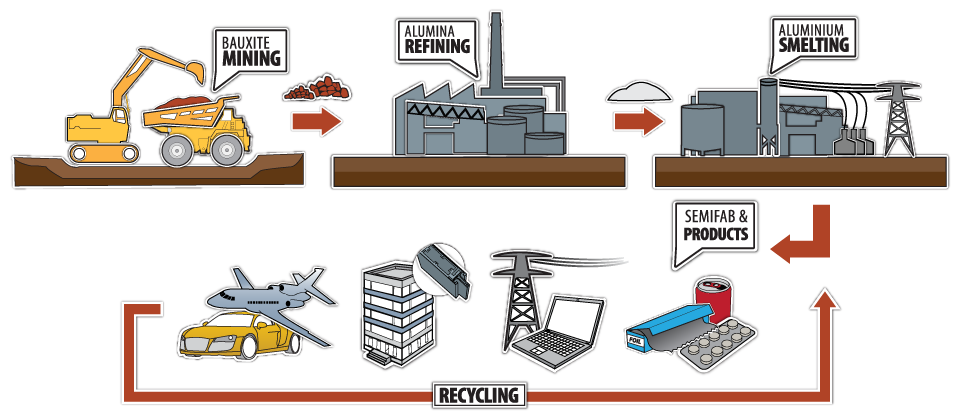 Functions of bauxite (Source: Australian Aluminum Council Ltd.)