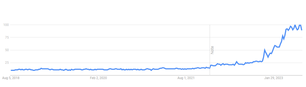 Worldwide interest in ‘Artificial Intelligence’ over time, with the Y-axis representing research interest relative to the highest point on the chart. Interest in the topic has recently peaked in June 2023. (Data source: Google Trends).