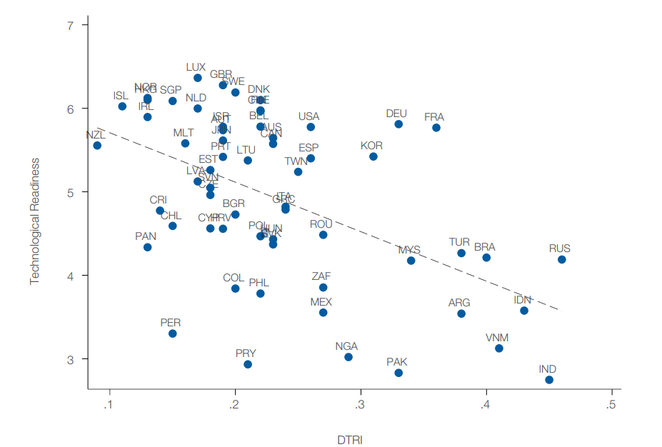 Correlation between countries’ ability to adapt new technologies for production (technological readiness) and their digital restrictiveness (Digital Trade Restrictiveness Index) (World Economic Forum White Paper 2020)