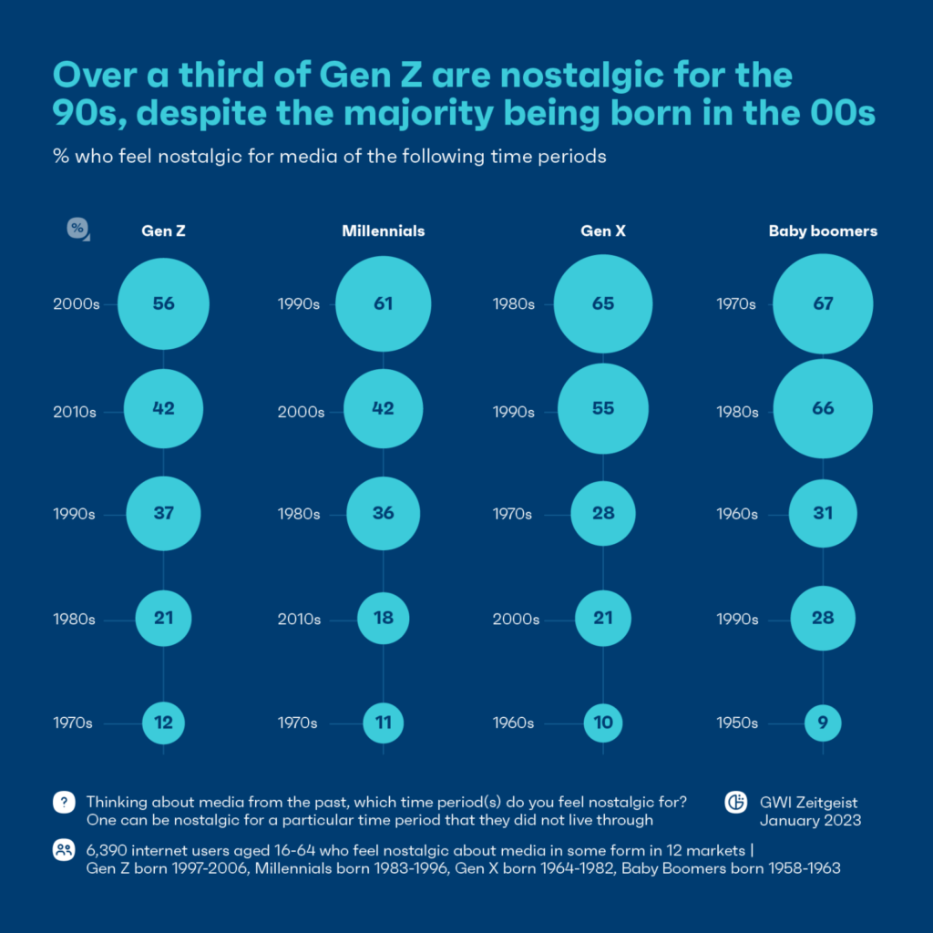 (How are Gen Z and millennials driving nostalgia? GWI Zeitgest)